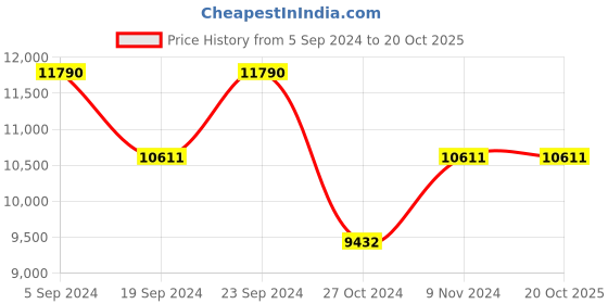 tatacliq.com Ray-Ban 0RB3025 Legacy Aviator ray-ban Price History Graph from 5 Sep 2024 to 20 Oct 2025