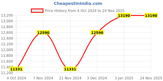 tatacliq.com Ray-Ban 0RB3025 Light Blue Polarized Icons Aviator - 58 mm ray-ban Price History Graph from 4 Oct 2024 to 24 Nov 2025