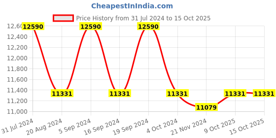 tatacliq.com Ray-Ban 0RB3025 Light Pink Evolve Aviator - 58 mm ray-ban Price History Graph from 31 Jul 2024 to 14 Oct 2025