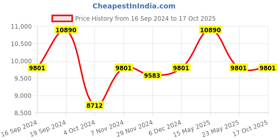 tatacliq.com Ray-Ban 0RB3025 Light Purple Gradient Icons Aviator - 55 mm ray-ban Price History Graph from 16 Sep 2024 to 15 Oct 2025