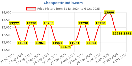 tatacliq.com Ray-Ban 0RB3025 Light Red Polarized Icons Aviator - 58 mm ray-ban Price History Graph from 31 Jul 2024 to 5 Oct 2025