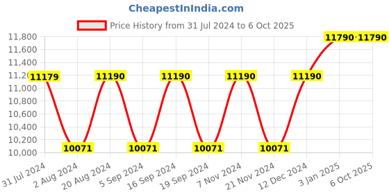 tatacliq.com Ray-Ban 0RB3025 Medium Green Aviator - 55 mm ray-ban Price History Graph from 31 Jul 2024 to 5 Oct 2025