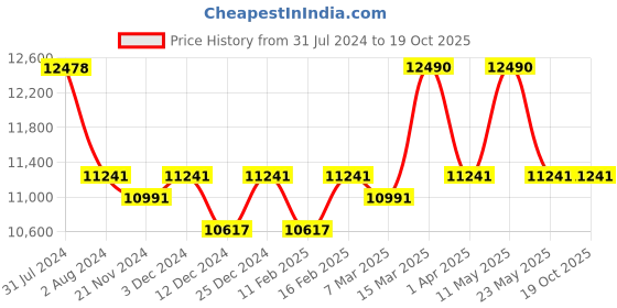tatacliq.com Ray-Ban 0RB30259196AF62 Red Polarized Aviator - 61 mm ray-ban Price History Graph from 31 Jul 2024 to 16 Oct 2025