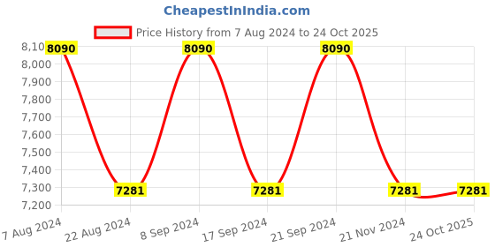 tatacliq.com Ray-Ban 0RB3025I Brown Anti-Reflective Aviator - 55 mm ray-ban Price History Graph from 7 Aug 2024 to 23 Oct 2025