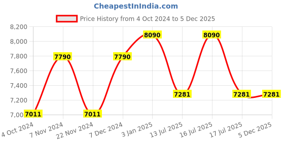 tatacliq.com Ray-Ban 0RB3025I Cinnamon Anti-Reflective Icons Aviator - 58 mm ray-ban Price History Graph from 4 Oct 2024 to 5 Dec 2025
