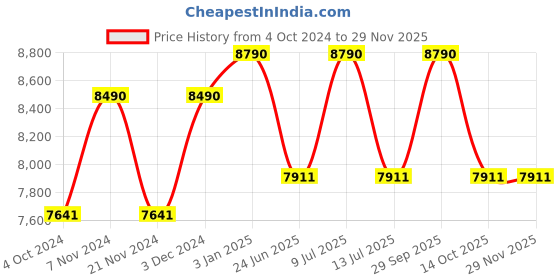 tatacliq.com Ray-Ban 0RB3025I Cloud Grey Gradient Icons Aviator - 58 mm ray-ban Price History Graph from 4 Oct 2024 to 28 Nov 2025
