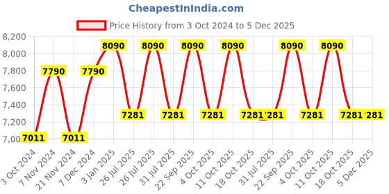 tatacliq.com Ray-Ban 0RB3025I Fern Green Anti-Reflective Icons Aviator - 55 mm ray-ban Price History Graph from 3 Oct 2024 to 5 Dec 2025