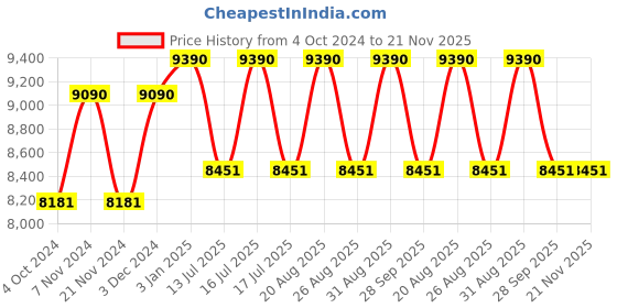 tatacliq.com Ray-Ban 0RB3025I Gold Aviator - 58 mm ray-ban Price History Graph from 4 Oct 2024 to 20 Nov 2025