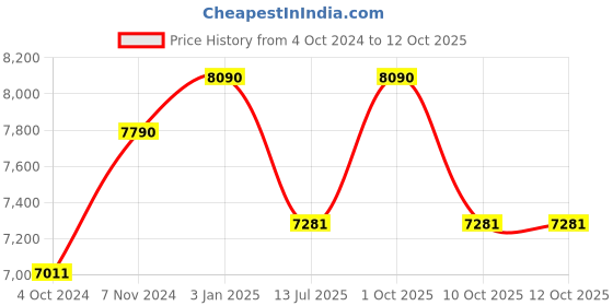 tatacliq.com Ray-Ban 0RB3025I Green Polarized Icons Aviator - 62 mm ray-ban Price History Graph from 4 Oct 2024 to 12 Oct 2025