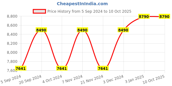 tatacliq.com Ray-Ban 0RB3025I Light Grey Icons Aviator - 58 mm ray-ban Price History Graph from 5 Sep 2024 to 10 Oct 2025
