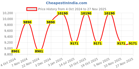tatacliq.com Ray-Ban 0RB3025I Pale Green Anti-Reflective Icons Aviator - 58 mm ray-ban Price History Graph from 4 Oct 2024 to 26 Nov 2025