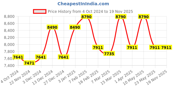 tatacliq.com Ray-Ban 0RB3025I Polar Brown Gradient Icons Aviator - 58 mm ray-ban Price History Graph from 4 Oct 2024 to 19 Nov 2025