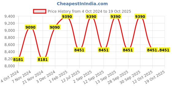 tatacliq.com Ray-Ban 0RB3025I Silver Icons Aviator - 58 mm ray-ban Price History Graph from 4 Oct 2024 to 18 Oct 2025