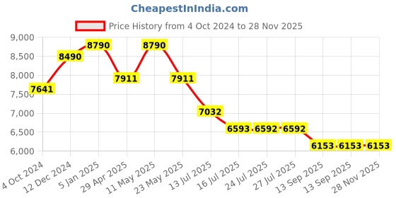 tatacliq.com Ray-Ban 0RB3025I Sky Blue Anti-Reflective Aviator - 62 mm ray-ban Price History Graph from 4 Oct 2024 to 28 Nov 2025