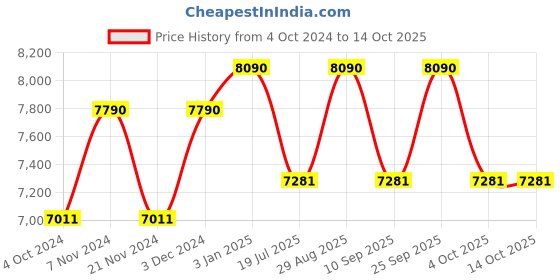 tatacliq.com Ray-Ban 0RB3025I Smoke Grey Aviator - 58 mm ray-ban Price History Graph from 4 Oct 2024 to 13 Oct 2025