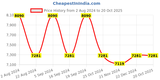 tatacliq.com Ray-Ban 0RB3025I Tan Anti-Reflective Aviator - 55 mm ray-ban Price History Graph from 2 Aug 2024 to 20 Oct 2025