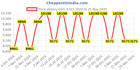 tatacliq.com Ray-Ban 0RB3025I001/5862 Forest Green Anti-Reflective Icons Aviator - 62 mm ray-ban Price History Graph from 4 Oct 2024 to 24 Nov 2025