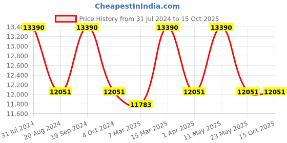 tatacliq.com Ray-Ban 0RB3025JM Green Aviator - 57 mm ray-ban Price History Graph from 31 Jul 2024 to 14 Oct 2025