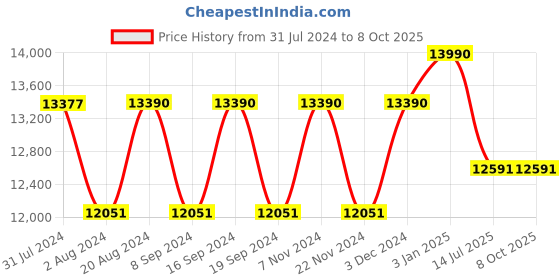 tatacliq.com Ray-Ban 0RB3025JM Grey Aviator - 57 mm ray-ban Price History Graph from 31 Jul 2024 to 8 Oct 2025