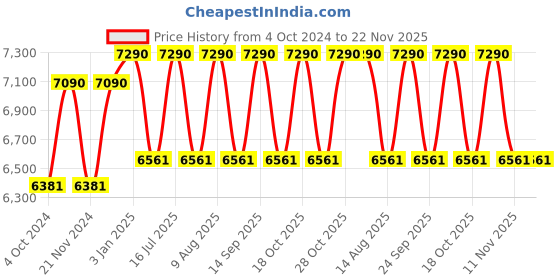 tatacliq.com Ray-Ban 0RB3026I Green Aviator - 62 mm ray-ban Price History Graph from 4 Oct 2024 to 22 Nov 2025