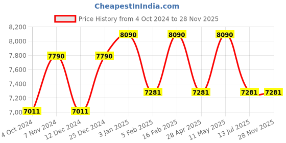 tatacliq.com Ray-Ban 0RB3136I Green Caravan Square Sunglasses - 58 mm ray-ban Price History Graph from 4 Oct 2024 to 27 Nov 2025