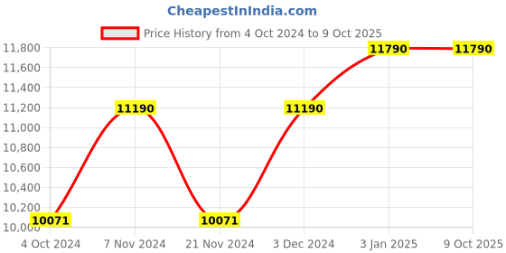 tatacliq.com Ray-Ban 0RB3138 Green Aviator - 58 mm ray-ban Price History Graph from 4 Oct 2024 to 8 Oct 2025