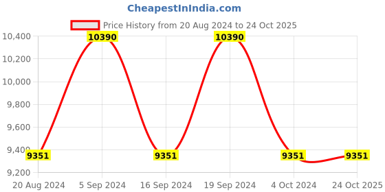tatacliq.com Ray-Ban 0RB3138 Legacy Aviator ray-ban Price History Graph from 20 Aug 2024 to 24 Oct 2025