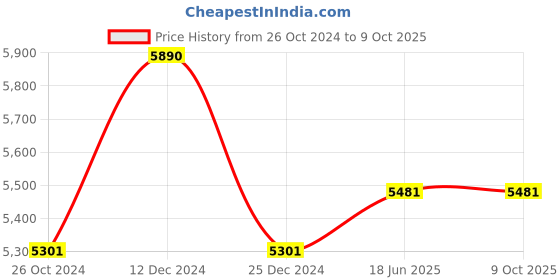 tatacliq.com Ray-Ban 0RB3334I Green Highstreet Rectangular Sunglasses - 61 mm ray-ban Price History Graph from 26 Oct 2024 to 9 Oct 2025