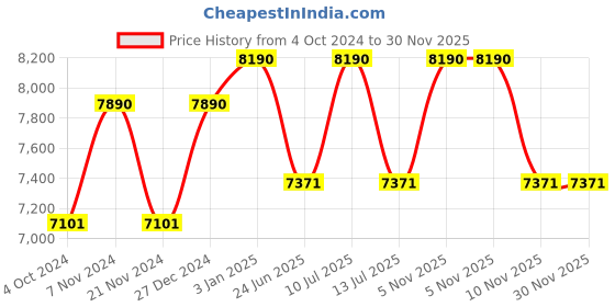 tatacliq.com Ray-Ban 0RB3342I Brown Active Lifestyle Pilot Sunglasses - 63 mm ray-ban Price History Graph from 4 Oct 2024 to 30 Nov 2025
