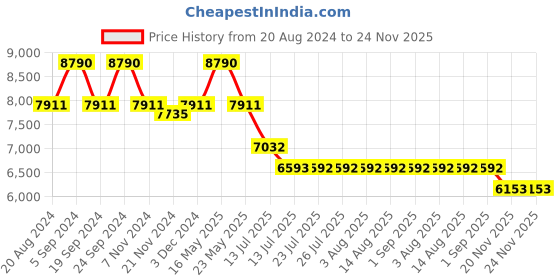 tatacliq.com Ray-Ban 0RB3342I Dark Green Polarized Active Lifestyle Pilot Sunglasses - 63 mm ray-ban Price History Graph from 20 Aug 2024 to 23 Nov 2025