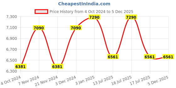 tatacliq.com Ray-Ban 0RB3342I Green Active Lifestyle Pilot Sunglasses - 60 mm ray-ban Price History Graph from 4 Oct 2024 to 5 Dec 2025