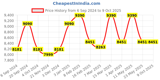 tatacliq.com Ray-Ban 0RB3379I Green Active Lifestyle Rectangular Sunglasses - 64 mm ray-ban Price History Graph from 6 Sep 2024 to 9 Oct 2025