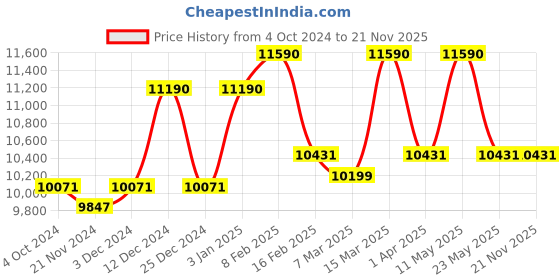 tatacliq.com Ray-Ban 0RB3379I Light Green Active Lifestyle Rectangular Sunglasses - 64 mm ray-ban Price History Graph from 4 Oct 2024 to 20 Nov 2025