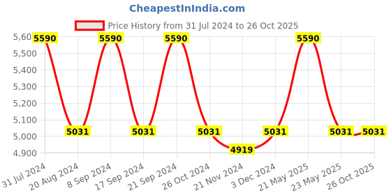 tatacliq.com Ray-Ban 0RB3412I Green Highstreet Square Sunglasses - 63 mm ray-ban Price History Graph from 31 Jul 2024 to 26 Oct 2025