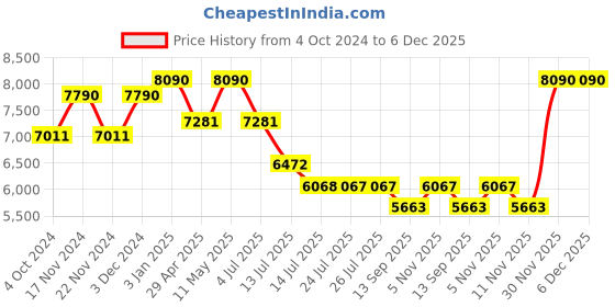 tatacliq.com Ray-Ban 0RB3432I Grey Highstreet Aviator - 59 mm ray-ban Price History Graph from 4 Oct 2024 to 6 Dec 2025