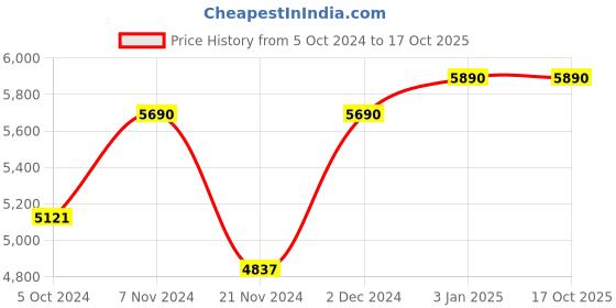 tatacliq.com Ray-Ban 0RB3432I Sage Green Highstreet Aviator - 59 mm ray-ban Price History Graph from 5 Oct 2024 to 17 Oct 2025