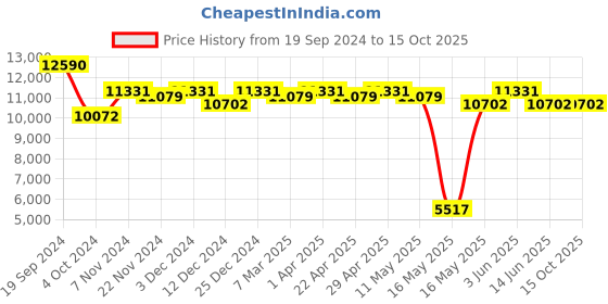 tatacliq.com Ray-Ban 0RB3447 Blue Evolve Round Sunglasses - 53 mm ray-ban Price History Graph from 19 Sep 2024 to 15 Oct 2025