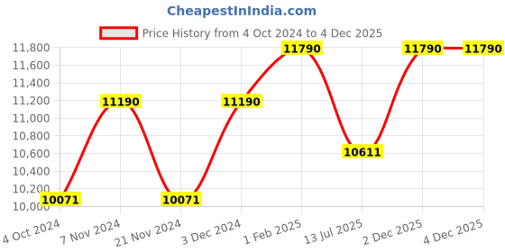 tatacliq.com Ray-Ban 0RB3447 Bottle Green Icons Round Sunglasses - 47 mm ray-ban Price History Graph from 4 Oct 2024 to 4 Dec 2025