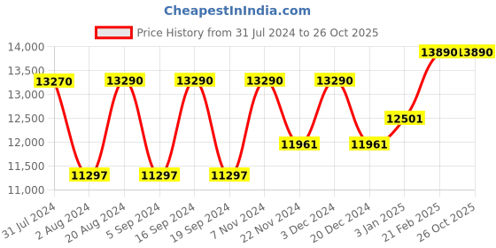 tatacliq.com Ray-Ban 0RB3447 Clear Round Sunglasses - 47.1 mm ray-ban Price History Graph from 31 Jul 2024 to 26 Oct 2025