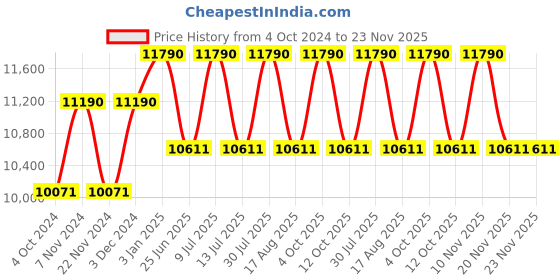 tatacliq.com Ray-Ban 0RB3447 Forest Green Icons Round Sunglasses - 53 mm ray-ban Price History Graph from 4 Oct 2024 to 22 Nov 2025