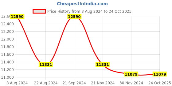 tatacliq.com Ray-Ban 0RB3447 Pink Icons Round Sunglasses - 50 mm ray-ban Price History Graph from 8 Aug 2024 to 24 Oct 2025