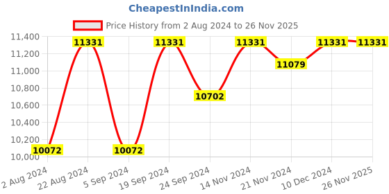 tatacliq.com Ray-Ban 0RB3447 Pink Icons Round Sunglasses - 50 mm ray-ban Price History Graph from 2 Aug 2024 to 26 Nov 2025