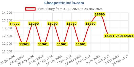 tatacliq.com Ray-Ban 0RB3447 Transparent Round Sunglasses - 50 mm ray-ban Price History Graph from 31 Jul 2024 to 23 Nov 2025