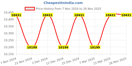 tatacliq.com Ray-Ban 0RB3447 Yellow Evolve Round Sunglasses - 53 mm ray-ban Price History Graph from 7 Nov 2024 to 26 Nov 2025