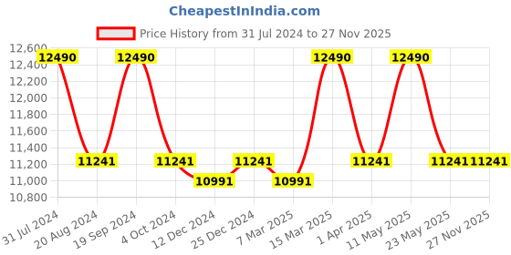 tatacliq.com Ray-Ban 0RB3447JM Brown Round Sunglasses - 50 mm ray-ban Price History Graph from 31 Jul 2024 to 27 Nov 2025