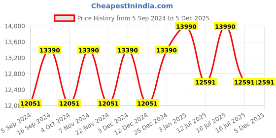 tatacliq.com Ray-Ban 0RB3447JM Grey Round Sunglasses - 50 mm ray-ban Price History Graph from 5 Sep 2024 to 5 Dec 2025