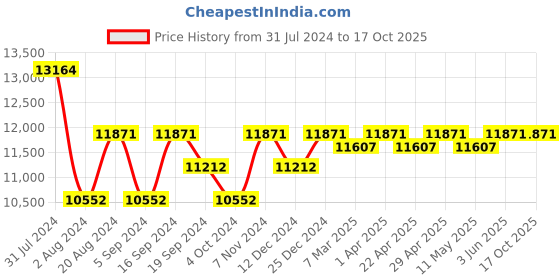 tatacliq.com Ray-Ban 0RB3447JM Silver & Pink Round Sunglasses - 50 mm ray-ban Price History Graph from 31 Jul 2024 to 16 Oct 2025