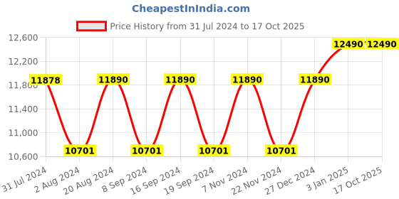 tatacliq.com Ray-Ban 0RB3447N Brown Icons Round Sunglasses - 50 mm ray-ban Price History Graph from 31 Jul 2024 to 16 Oct 2025