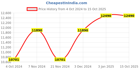 tatacliq.com Ray-Ban 0RB3447N Grey Icons Round Sunglasses - 50 mm ray-ban Price History Graph from 4 Oct 2024 to 15 Oct 2025