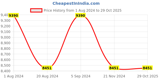 tatacliq.com Ray-Ban 0RB3471 Green Youngster Pilot Sunglasses - 55 mm ray-ban Price History Graph from 1 Aug 2024 to 29 Oct 2025